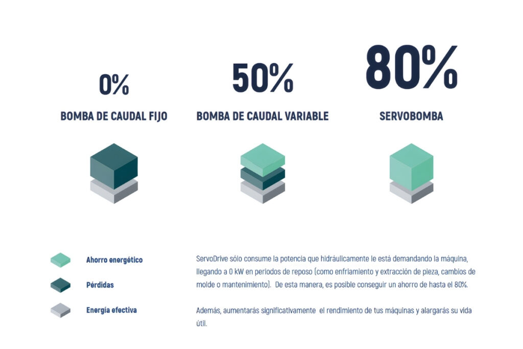Ahorros en energía con Servodrive